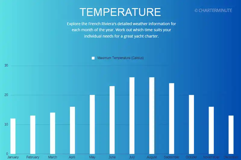 French Riviera temperature